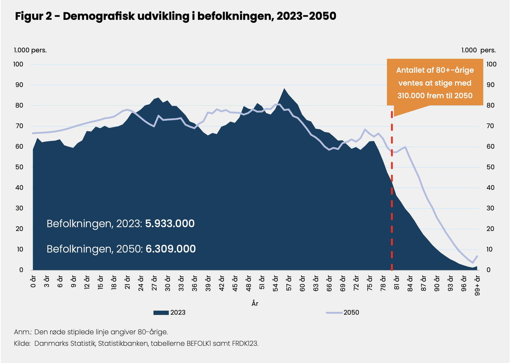 Demografisk udvikling fra 2023 til 2050